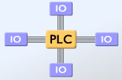Centralised PLC